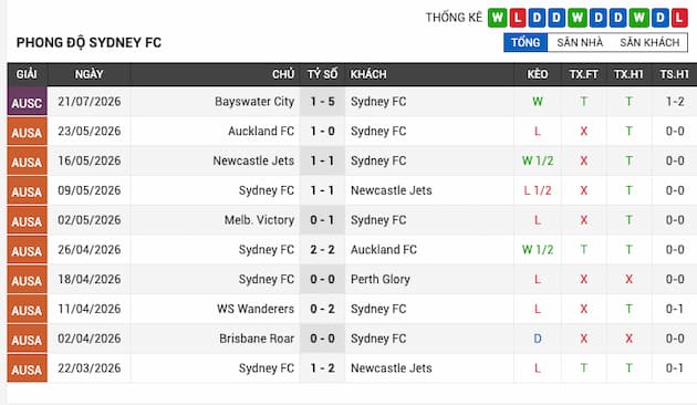 Phong độ gần đây Sydney FC