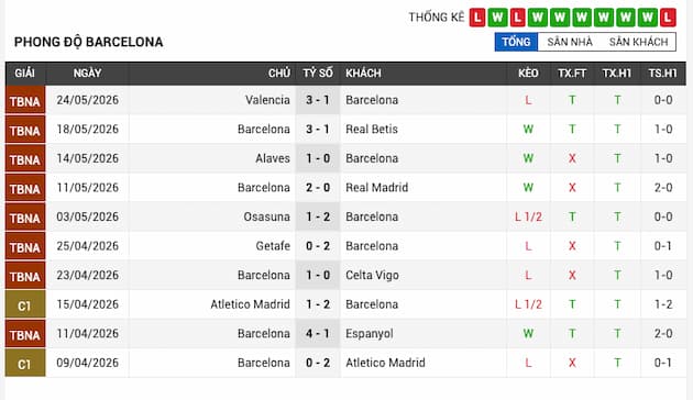 Phong độ gần đây Barcelona