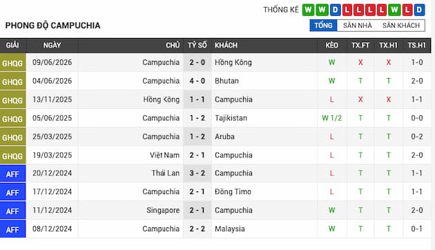 Phong độ gần đây Campuchia