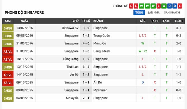 Phong độ gần đây Singapore