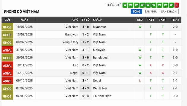 Phong độ gần đây Việt Nam