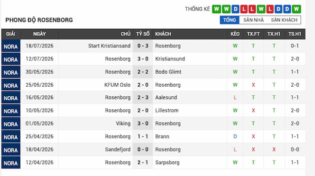 Phong độ gần đây Rosenborg