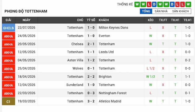 Phong độ gần đây Tottenham