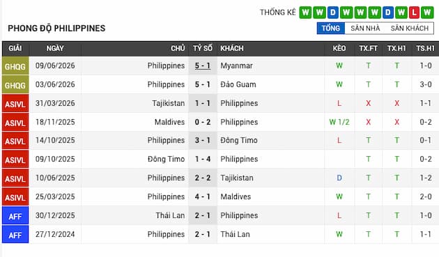 Phong độ gần đây Philippines
