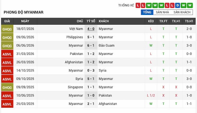 Phong độ gần đây Myanmar