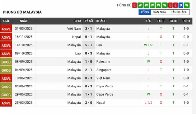 Phong độ gần đây Malaysia
