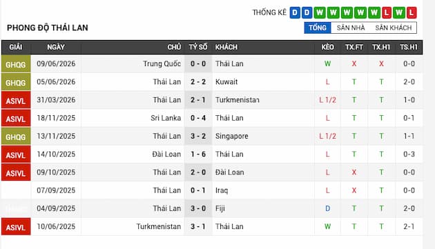 Phong độ gần đây đội tuyển Thái Lan