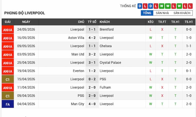 Phong độ gần đây Liverpool