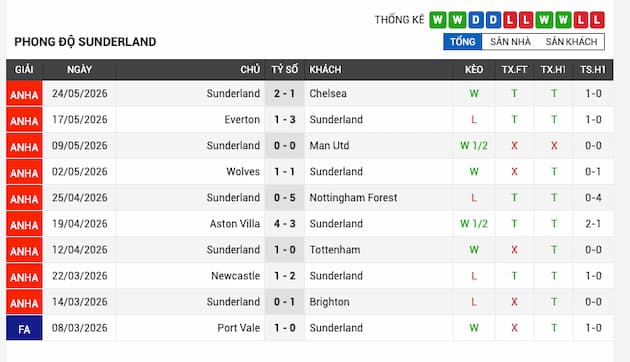 Phong độ gần đây Sunderland