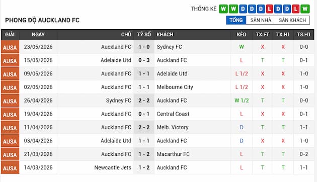 Phong độ gần đây Auckland FC