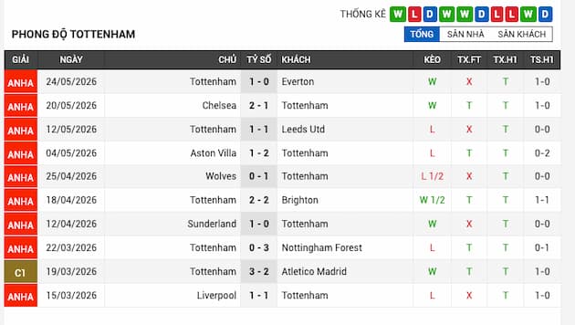 Phong độ gần đây Tottenham