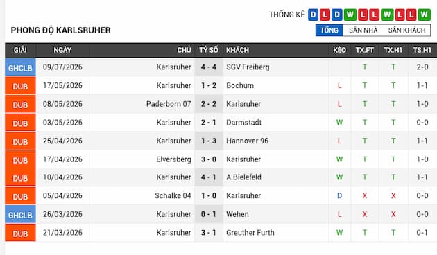 Phong độ gần đây Karlsruher
