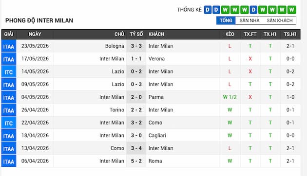Phong độ gần đây Inter