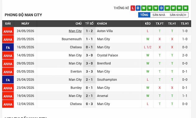 Phong độ gần đây Man City