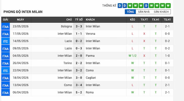 Phong độ gần đây Inter Milan