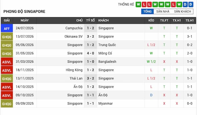 Phong độ gần đây Singapore