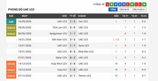 Phong độ gần đây U23 UAE