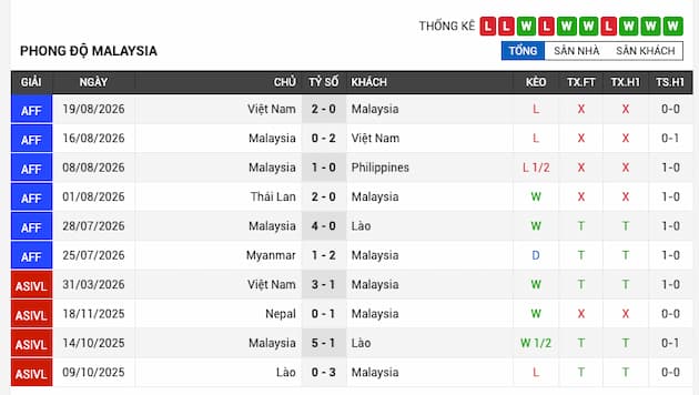 Phong độ gần đây đội Malaysia