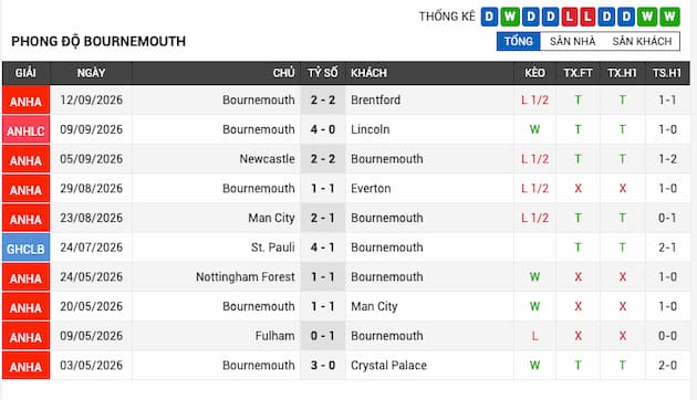Phong độ gần đây đội Bournemouth