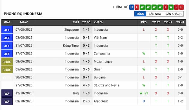 Phong độ gần đây đội Indonesia