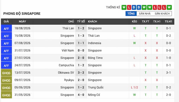 Phong độ gần đây đội Singapore