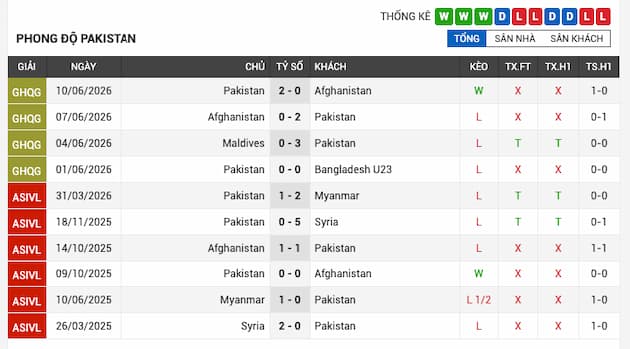 Phong độ gần đây đội Pakistan