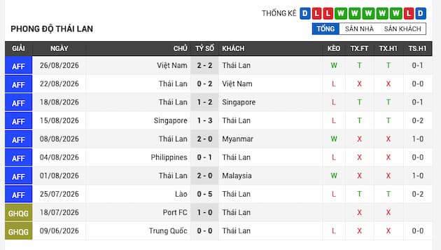 Phong độ gần đây đội Thái Lan
