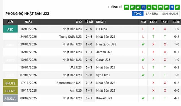 Phong độ gần đây U23 Nhật Bản