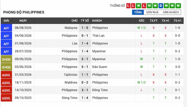 Phong độ gần đây đội Philippines