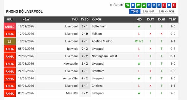 Phong độ gần đây đội Liverpool