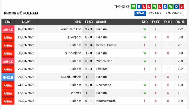 Phong độ gần đây đội Fulham