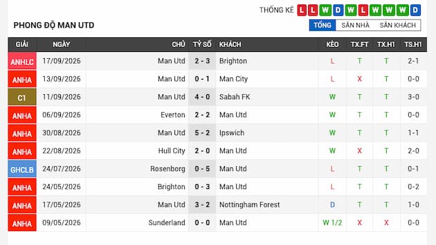 Phong độ gần đây đội Manchester United