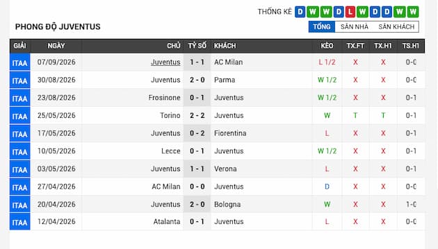 Phong độ gần đây đội Juventus