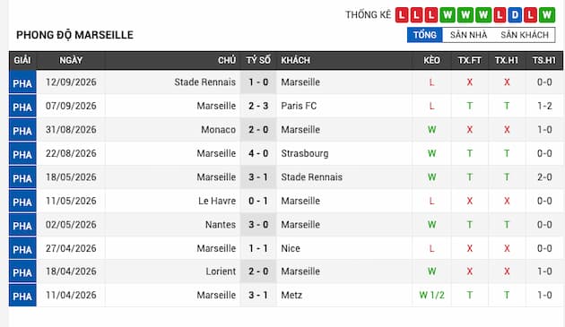 Phong độ gần đây Olympique Marseille
