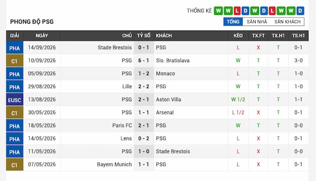 Phong độ gần đây Paris Saint-Germain