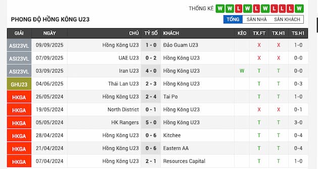 Phong độ gần đây U23 Hong Kong