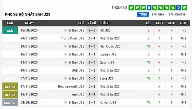 Phong độ gần đây U23 Nhật Bản
