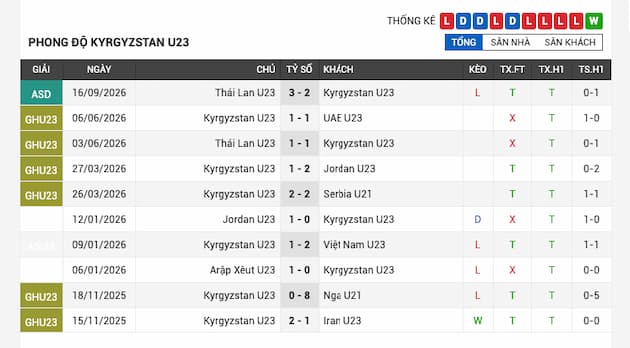 Phong độ gần đây U23 Kyrgyzstan