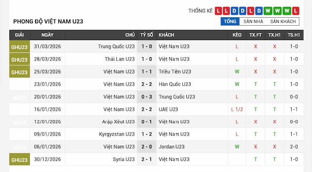 Phong độ gần đây U23 Việt Nam