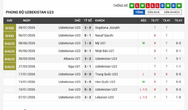 Phong độ gần đây U23 Uzbekistan