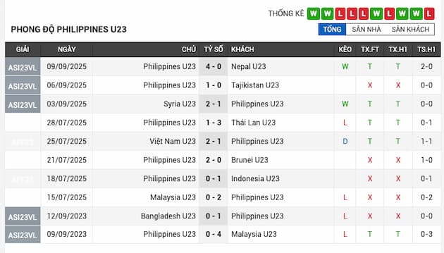 Phong độ gần đây U23 Philippines