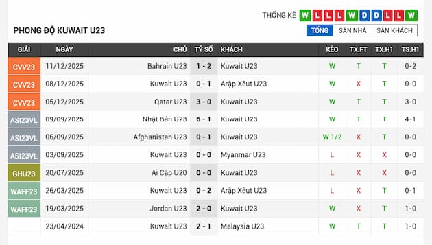 Phong độ gần đây U23 Kuwait
