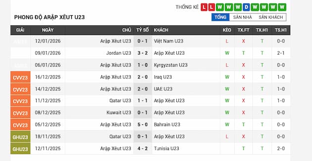 Phong độ gần đây U23 Saudi Arabia