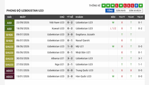 Phong độ gần đây U23 Uzbekistan