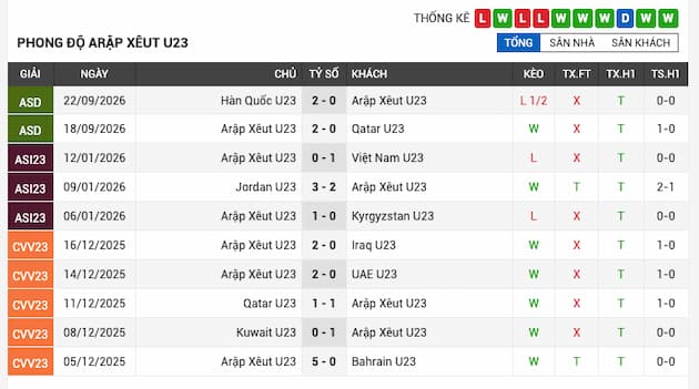 Phong độ gần đây U23 Saudi Arabia