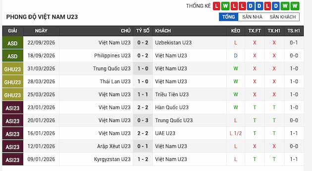 Phong độ gần đây U23 Việt Nam