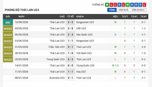 Phong độ gần đây U23 Thái Lan