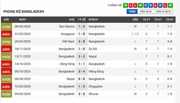 Phong độ gần đây đội Bangladesh