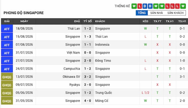 Phong độ gần đây đội Singapore