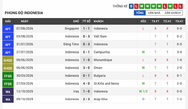 Phong độ gần đây đội Indonesia